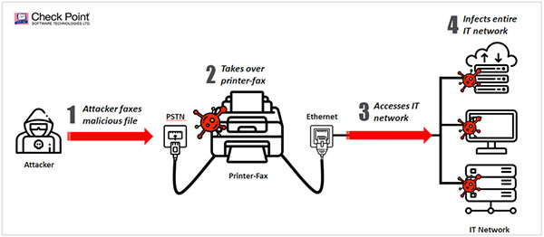 Схема атаки хакеров посредством факсимильного аппарата