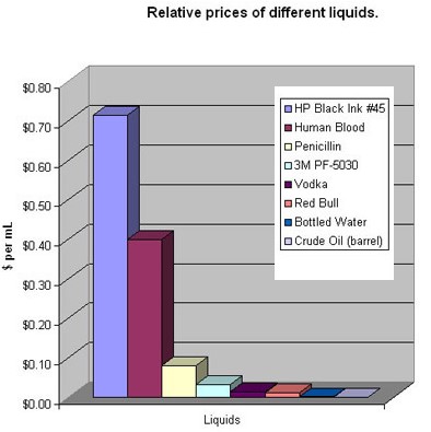 Сравнение стоимости разных жидкостей (в долларах за 1 мл). Чернила для принтера HP лидируют даже по сравнению с человеческой кровью