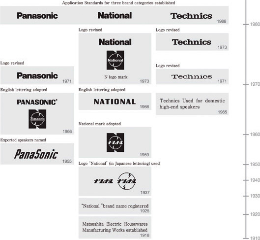Эволюция логотипа Panasonic