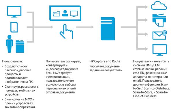 Решение HP Capture and Route